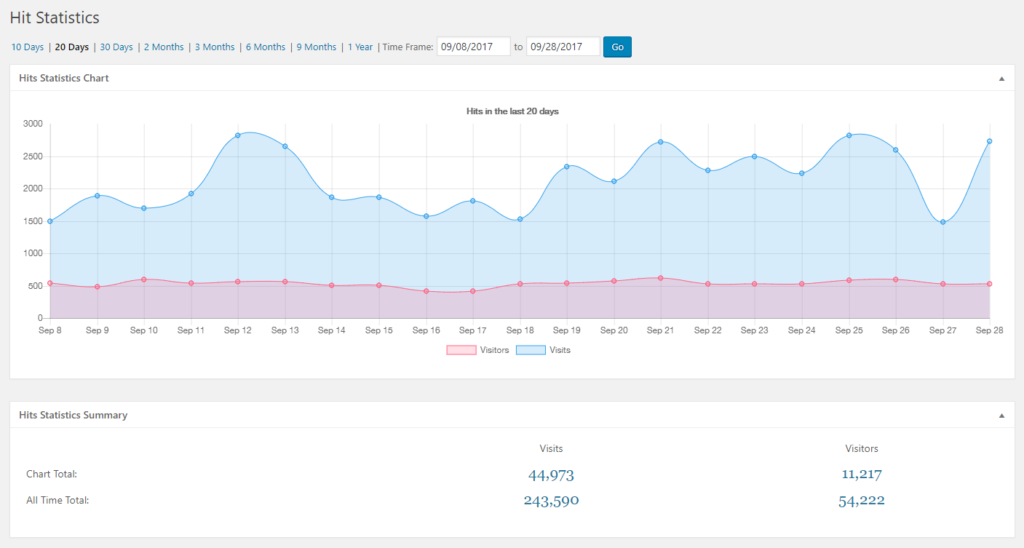 WP Statistics WordPress Visitor Counter plugins